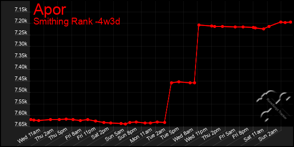 Last 31 Days Graph of Apor