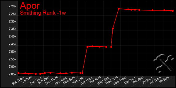 Last 7 Days Graph of Apor