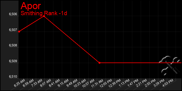 Last 24 Hours Graph of Apor