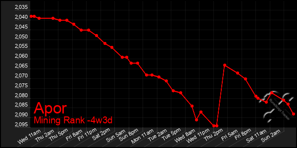 Last 31 Days Graph of Apor