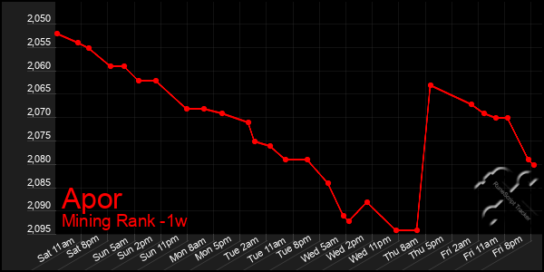 Last 7 Days Graph of Apor