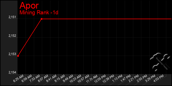 Last 24 Hours Graph of Apor