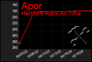 Total Graph of Apor