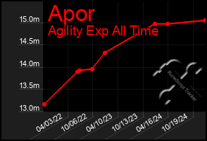 Total Graph of Apor