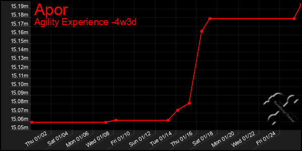 Last 31 Days Graph of Apor