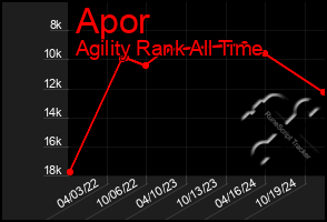 Total Graph of Apor