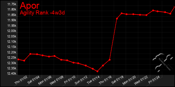 Last 31 Days Graph of Apor