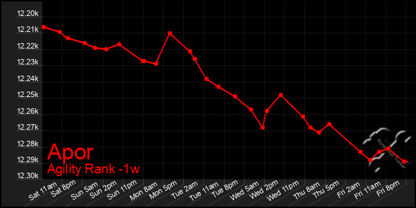 Last 7 Days Graph of Apor