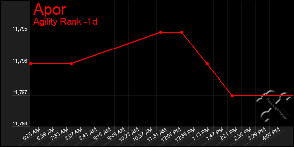 Last 24 Hours Graph of Apor