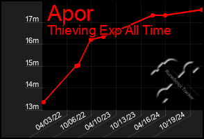 Total Graph of Apor