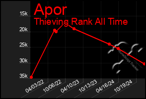 Total Graph of Apor