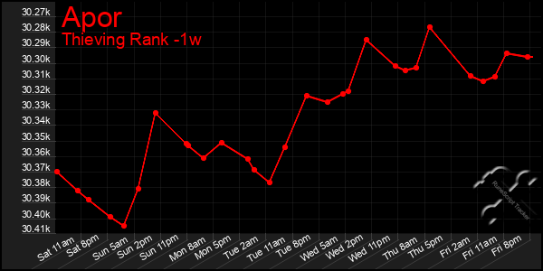 Last 7 Days Graph of Apor