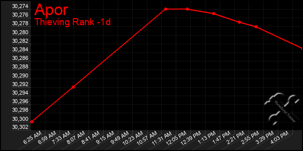 Last 24 Hours Graph of Apor