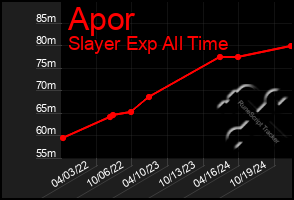 Total Graph of Apor