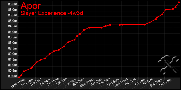 Last 31 Days Graph of Apor