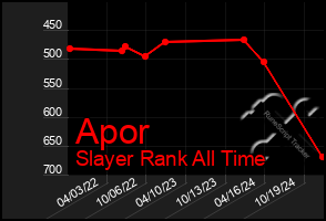 Total Graph of Apor