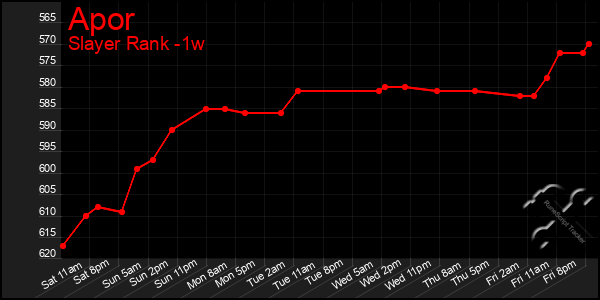 Last 7 Days Graph of Apor