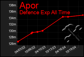 Total Graph of Apor