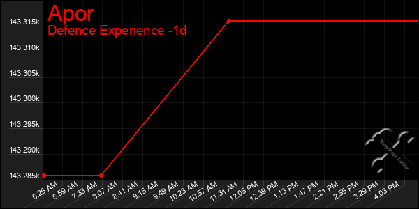 Last 24 Hours Graph of Apor