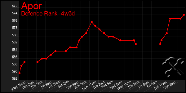 Last 31 Days Graph of Apor