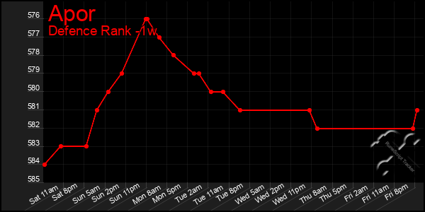 Last 7 Days Graph of Apor