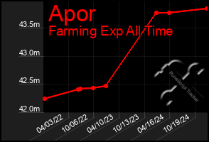 Total Graph of Apor