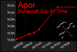 Total Graph of Apor