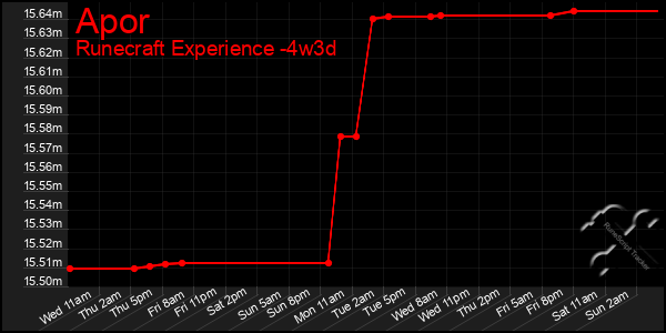 Last 31 Days Graph of Apor