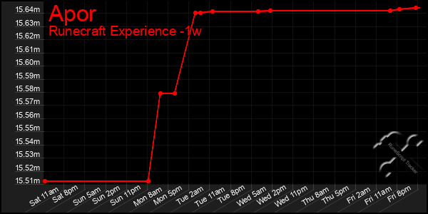 Last 7 Days Graph of Apor