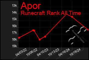 Total Graph of Apor