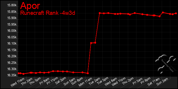 Last 31 Days Graph of Apor