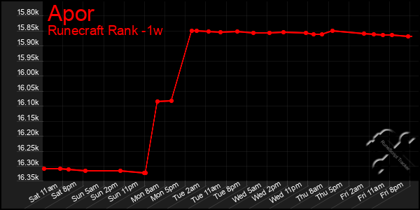 Last 7 Days Graph of Apor