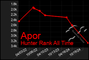 Total Graph of Apor