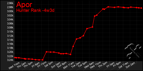 Last 31 Days Graph of Apor