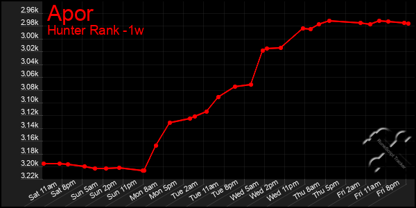 Last 7 Days Graph of Apor