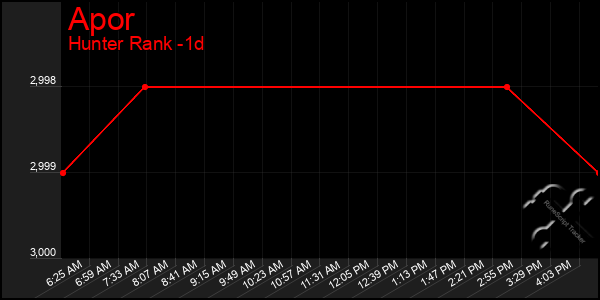 Last 24 Hours Graph of Apor