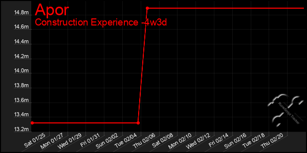 Last 31 Days Graph of Apor