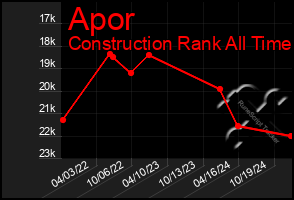 Total Graph of Apor