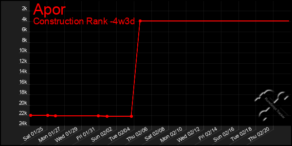 Last 31 Days Graph of Apor