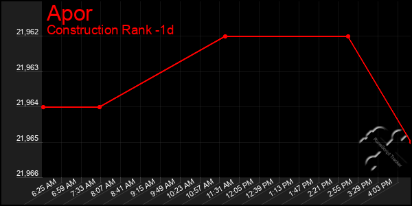 Last 24 Hours Graph of Apor