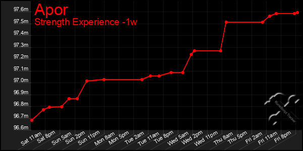 Last 7 Days Graph of Apor