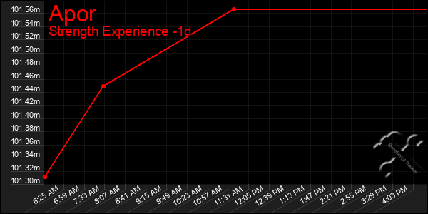 Last 24 Hours Graph of Apor