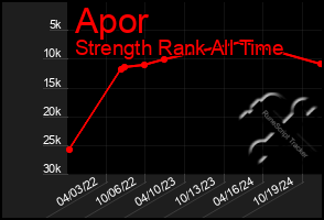 Total Graph of Apor