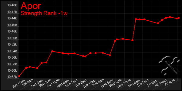 Last 7 Days Graph of Apor