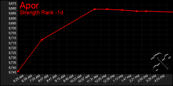 Last 24 Hours Graph of Apor