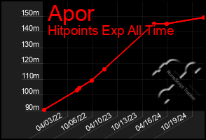 Total Graph of Apor