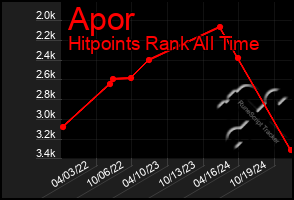 Total Graph of Apor