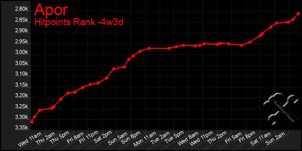 Last 31 Days Graph of Apor