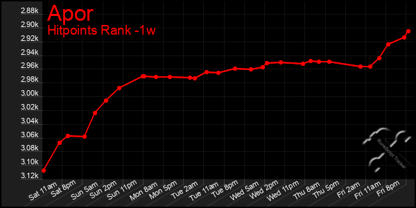 Last 7 Days Graph of Apor