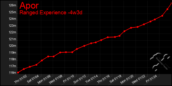 Last 31 Days Graph of Apor